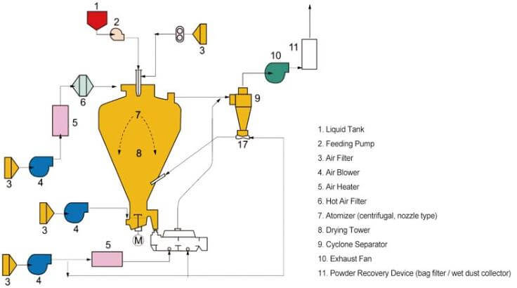 PRODUCTION FLOWCHART Of LPG High Speed Centrifugal Spray Dryer