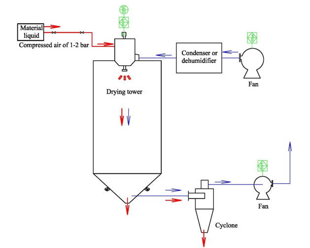 Flow Chart Of ZLZ High Speed Centrifugal Pressure Spray Cooler