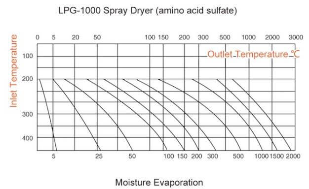 WATER EVAPORATION CURVE Of LPG High Speed Centrifugal Spray Dryer