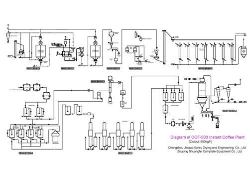 Flow Chart Of Instant Coffee Production Line