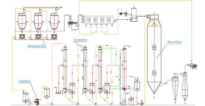 Flow Chart Of Maltodextrin Production Line