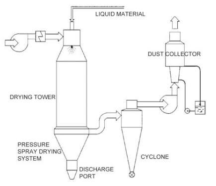SCHEMATIC STRUCTURE Of Pressure Spray Dryer